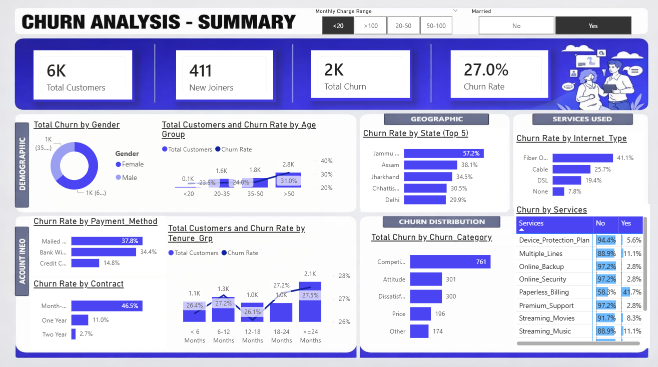 Customer Churn Analysis